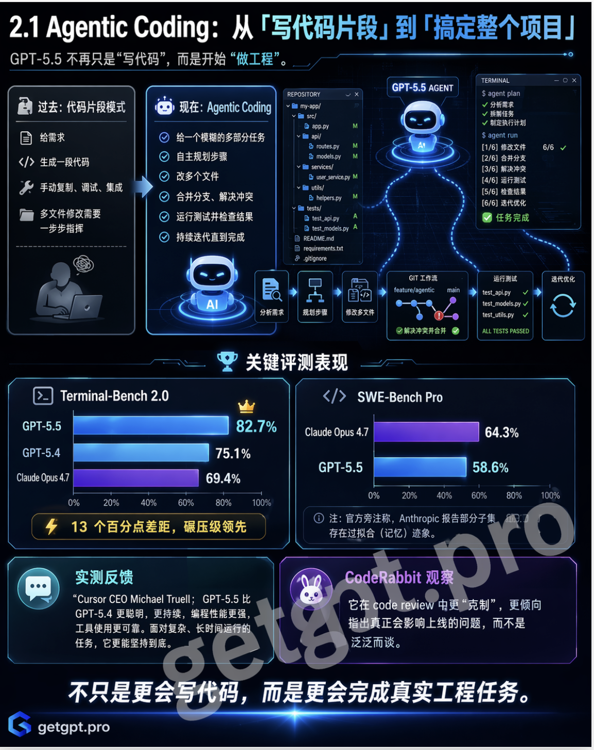 GPT-5.5 的 6 大核心升级